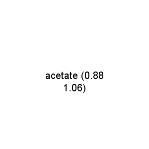 acetate (0.88 1.06)